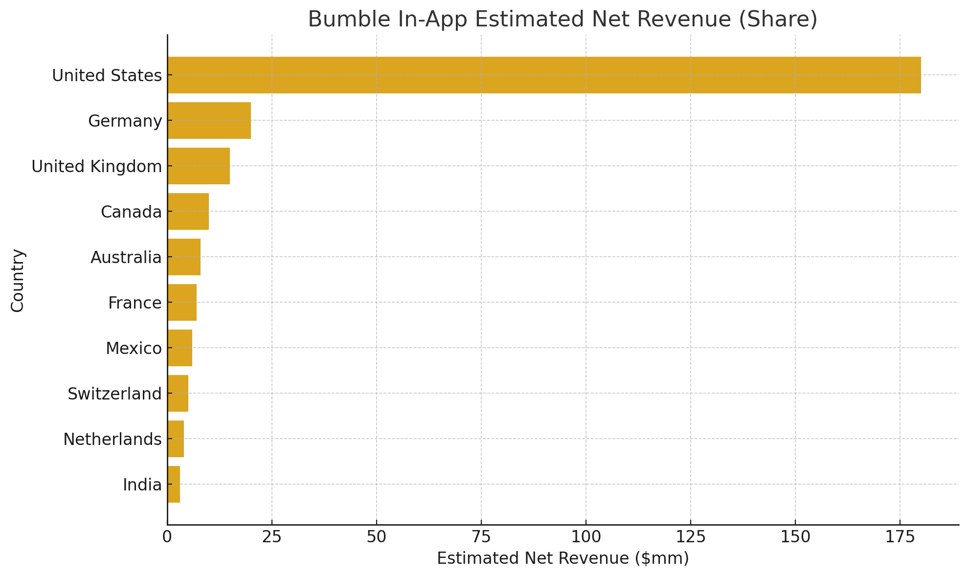 Bumble In-App Estimated Net Revenue (Share)