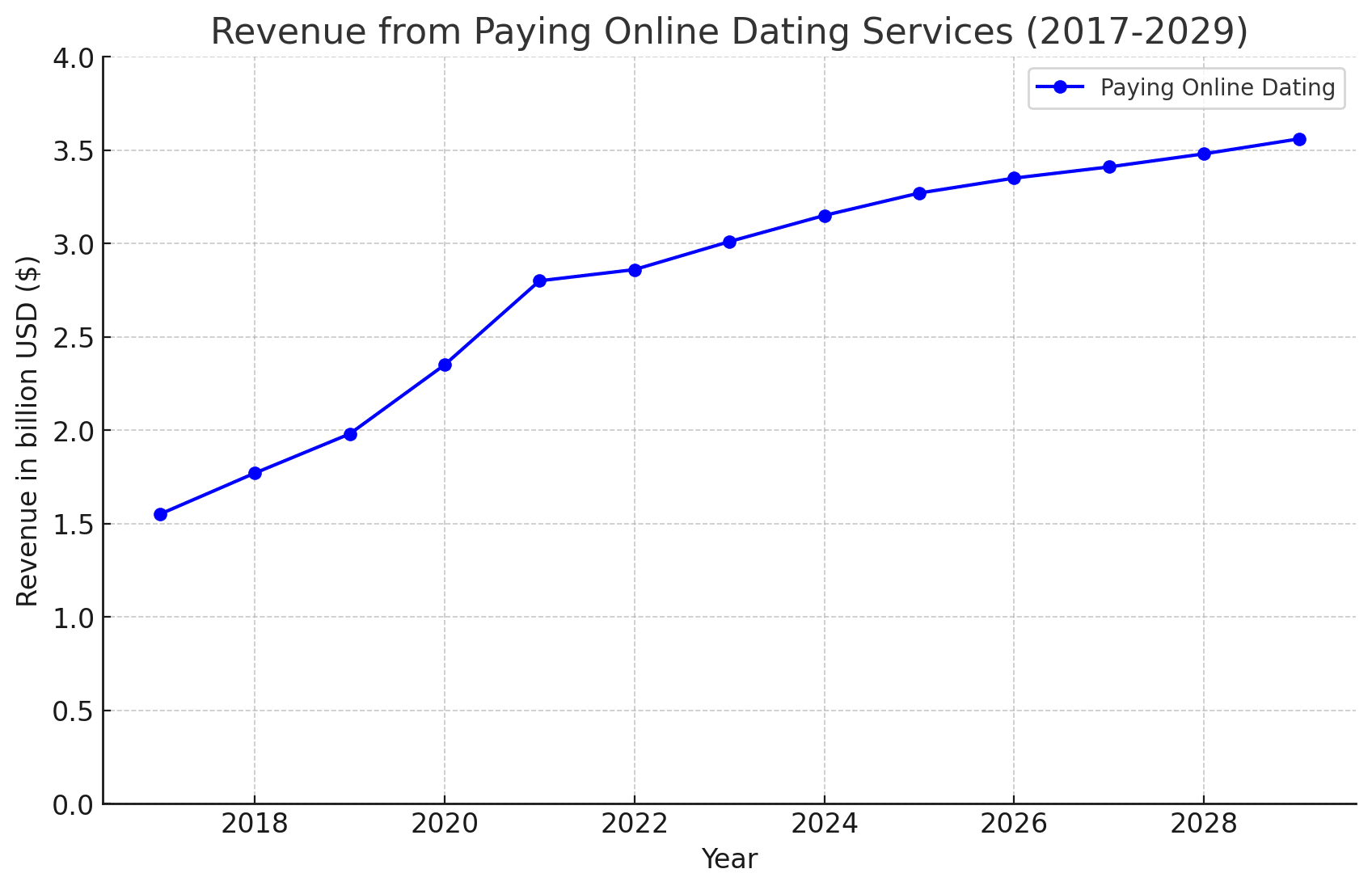 Key Online Dating Industry Statistics – Takeaways