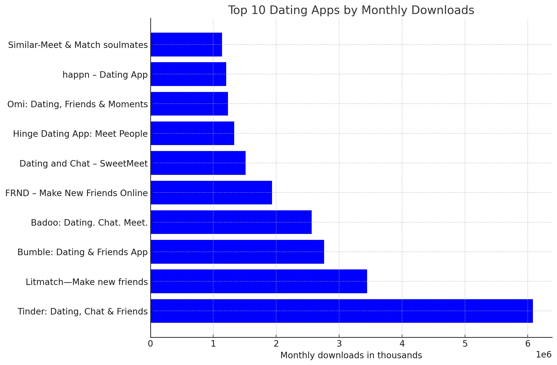 Dating App Statistics for 2024 - DB Tech