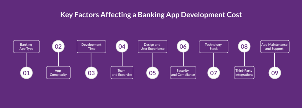 Key Factors Affecting a Banking App Development Cost