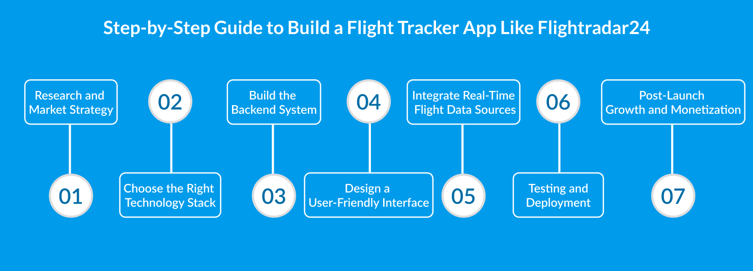 Flight Tracker App Development | Develop App Like Flightradar24