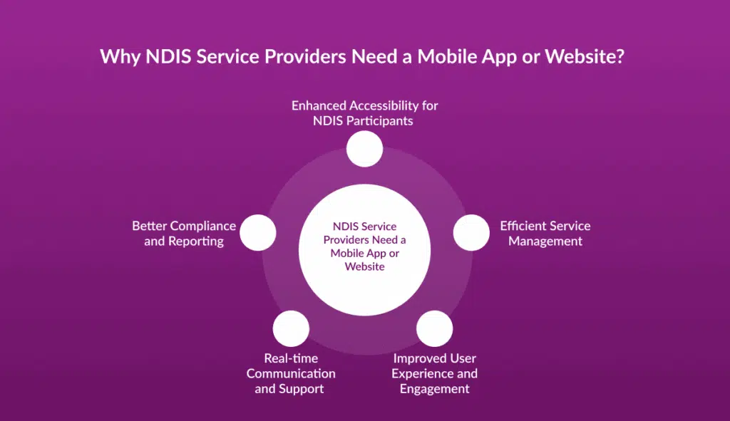 Why NDIS Service Providers Need a Mobile App or Website