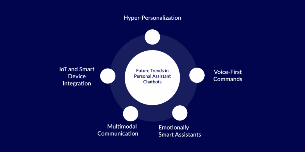 Trends in Personal Assistant Chatbots Development