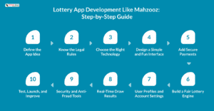 Lottery App Development Like Mahzooz