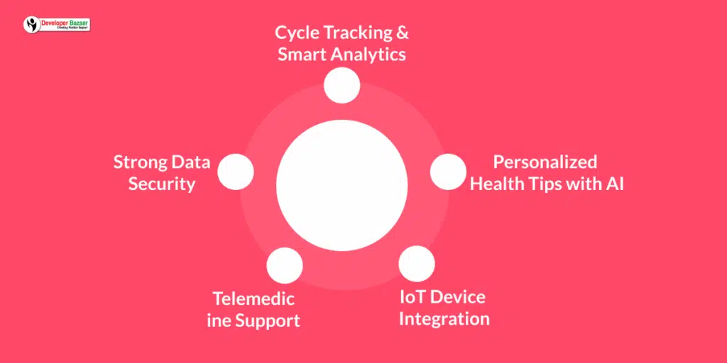 Key Features to Include in a FemTech App