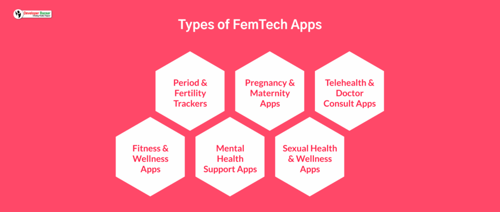 Types of FemTech Apps