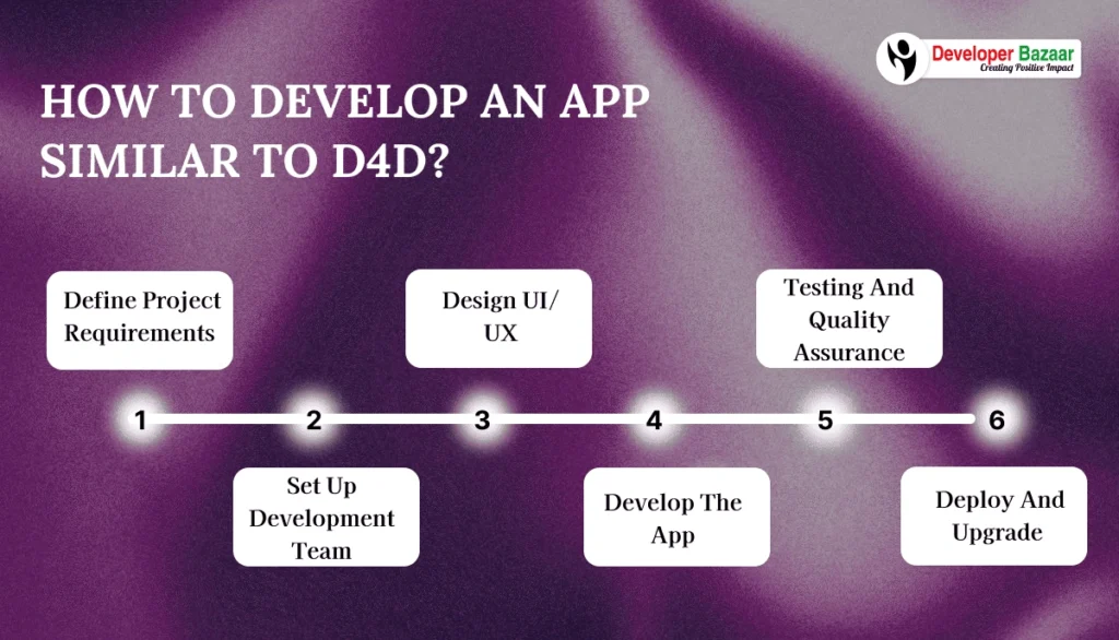 Develop an App Similar to D4D