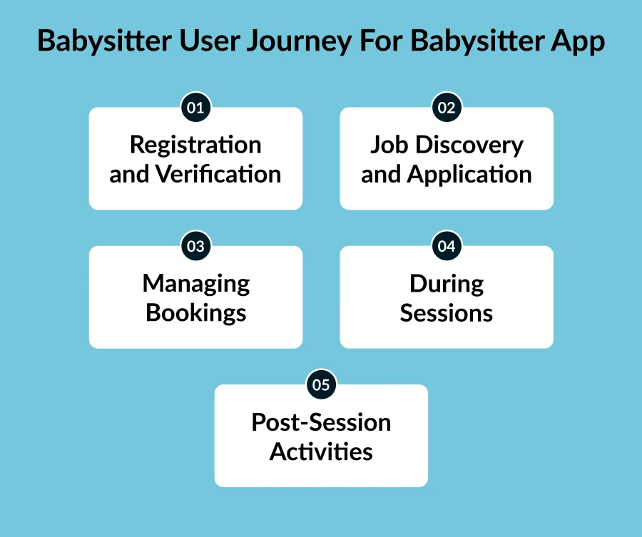Babysitter User Journey for Babysitter App