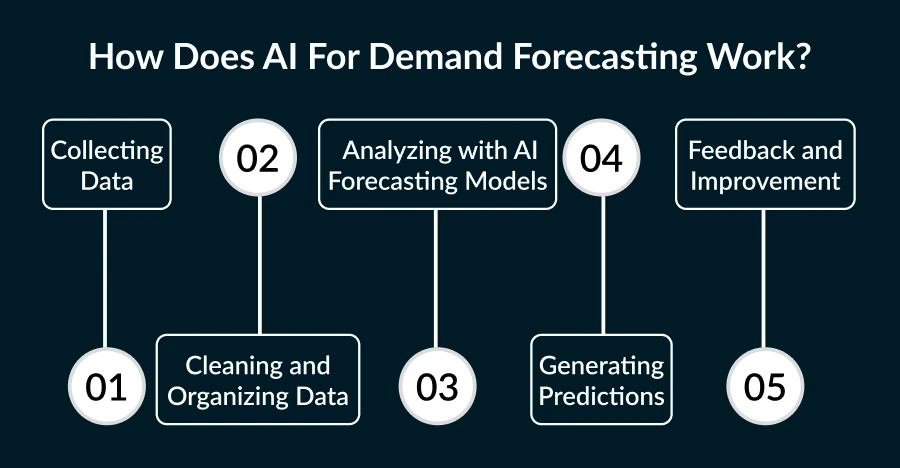 AI in Demand Forecasting: Use Cases and Industries Transformed