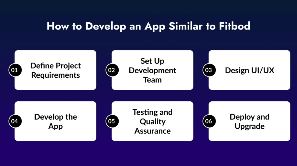 How to Develop an App Similar to Fitbod?