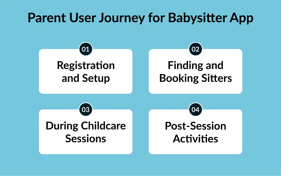 Parent User Journey for Babysitter App