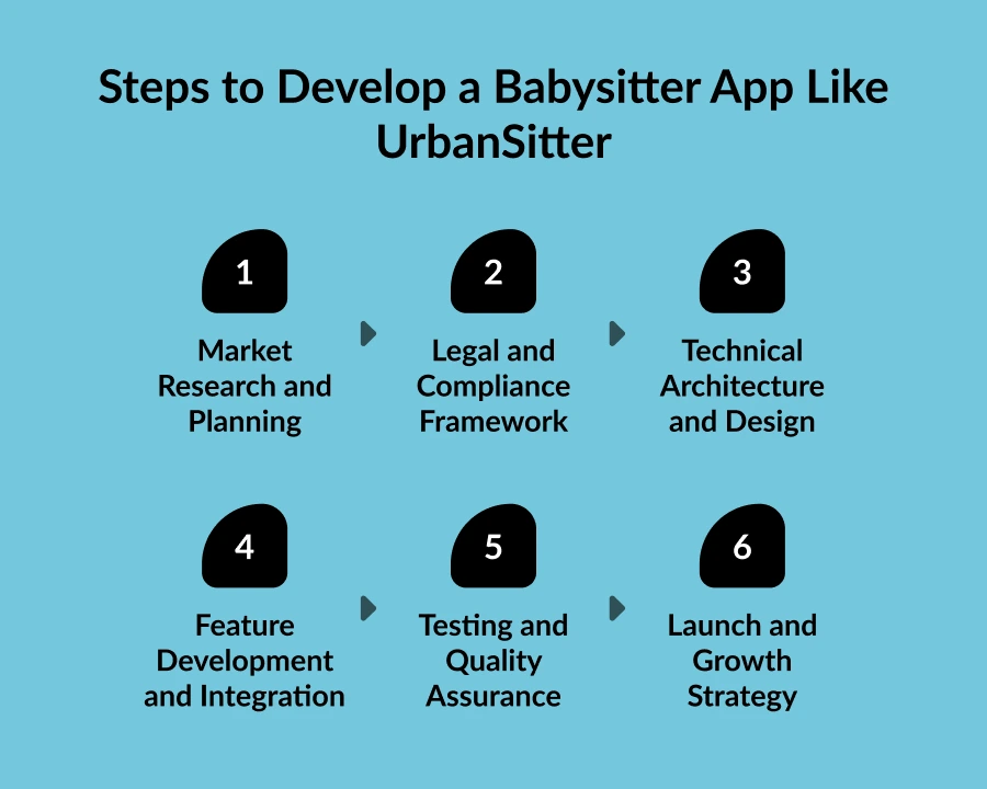 Develop a Babysitter App Like UrbanSitter