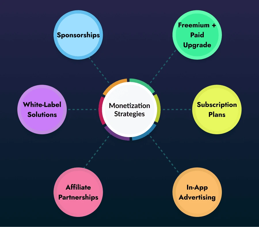 Monetization Strategies For GPS Tracking Apps