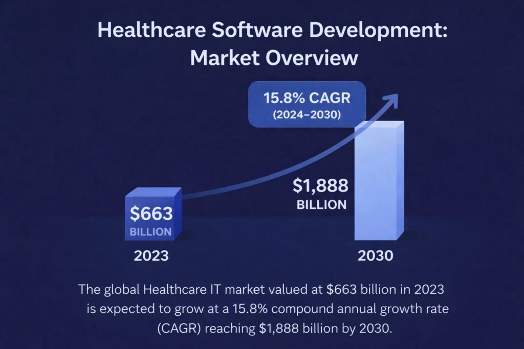 Healthcare Software Development: Market Overview