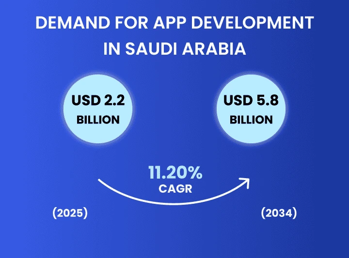 Overview of the App Development Market in Saudi Arabia