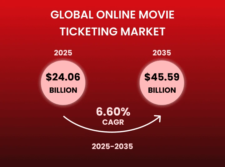 Online Movie Ticketing Services Market Size
