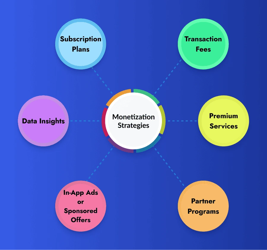 Monetizing a fintech app like Revolut