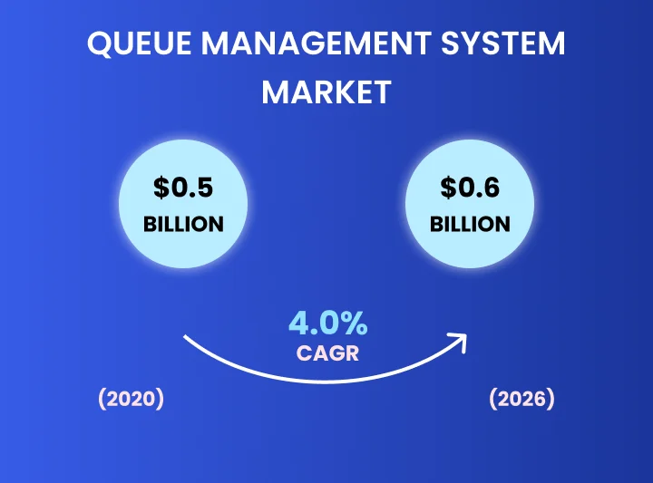 Queue Management System Market
