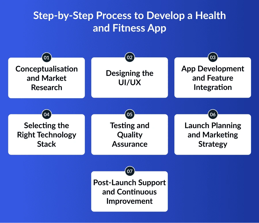 Develop a Health and Fitness App like garmin