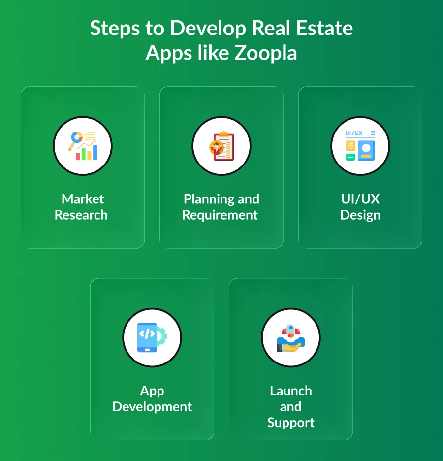 Develop Real Estate Apps like Zoopla