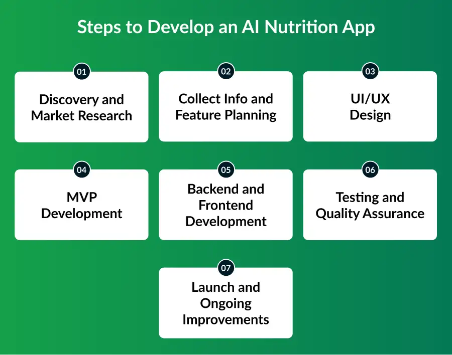 Cost of AI Nutrition App Development