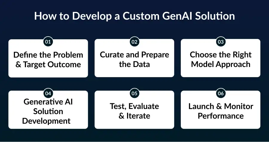 Develop a Custom GenAI Solution