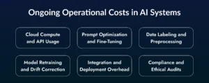 Ongoing Operational Costs in AI Systems