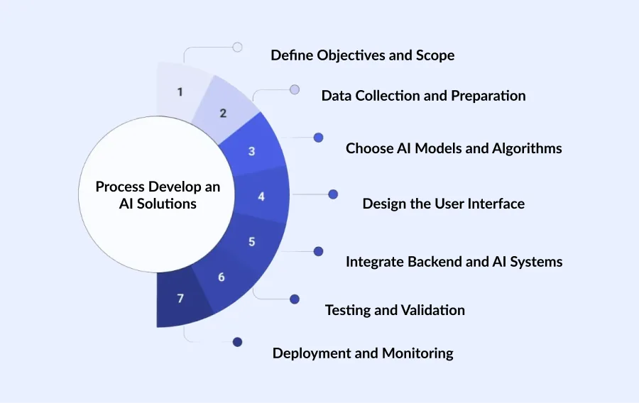 Develop AI Solutions