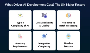 What Drives AI Development Cost? The Five Major Factors