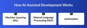 How AI-Assisted Development Works