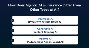 Agentic AI in Insurance