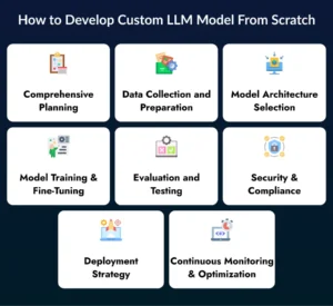Develop Custom LLM Model