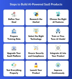 Steps to Build AI-Powered SaaS Products
