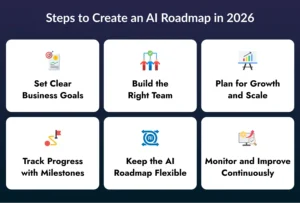 Build AI RoadMap for Enterprises