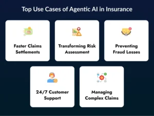 Use Cases of Agentic AI in Insurance