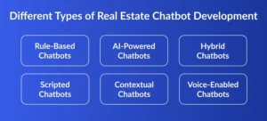 Different Types of Real Estate Chatbot Development