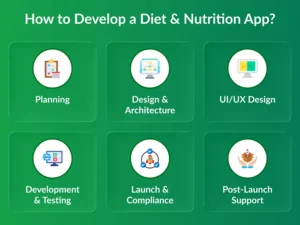 How to Develop a Diet & Nutrition App