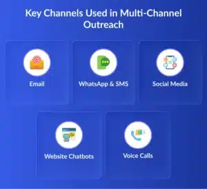 build AI agent for multi channel outreach