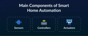 Main Components of Smart Home Automation