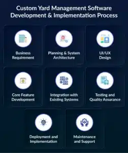 Custom Yard Management Software Development