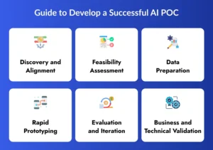 Guide to Develop a Successful AI POC