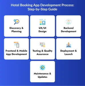 Create Hotel Booking App 