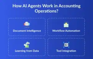 How AI Agents Work in Accounting Operations
