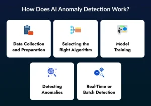 How Does AI Anomaly Detection Work?