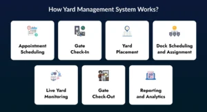 How Yard Management System Works?