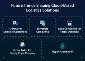 Build logistics management system