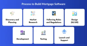 Process to Build Mortgage Software