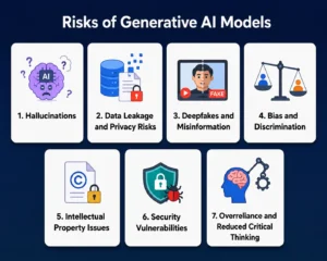 Risks of Generative AI Models