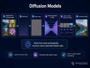 Diffusion Models