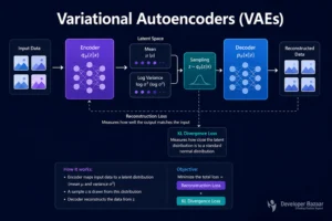 Variational Autoencoders (VAEs)